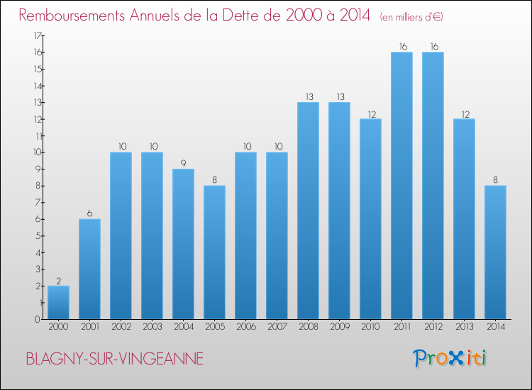 Evolution de l'annuité de la dette pour la commune de BLAGNY-SUR-VINGEANNE de 2000 à 2014 Annuités de la dette pour BLAGNY-SUR-VINGEANNE de 2000 à 2014