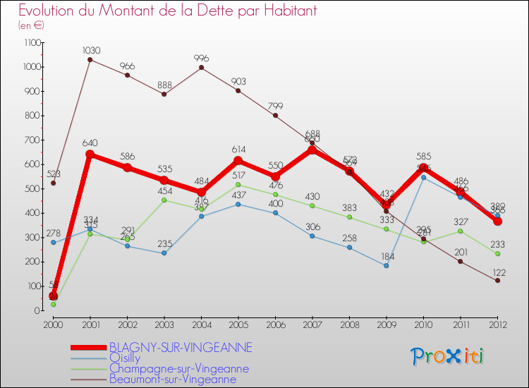Evolution de la dette par habitant pour la commune de BLAGNY-SUR-VINGEANNE et les communes proches de 2000 à 2012 Comparaison de la dette par habitant pour BLAGNY-SUR-VINGEANNE et les communes voisines de 2000 à 2012