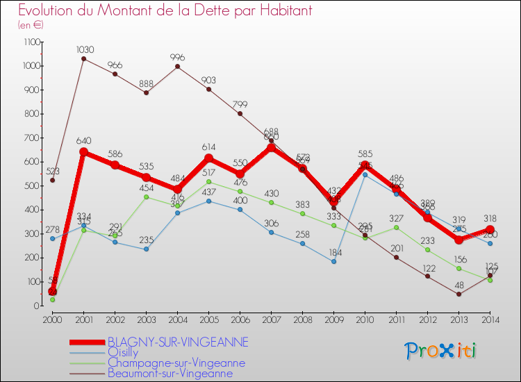 Evolution de la dette par habitant pour la commune de BLAGNY-SUR-VINGEANNE et les communes proches de 2000 à 2014 Comparaison de la dette par habitant pour BLAGNY-SUR-VINGEANNE et les communes voisines de 2000 à 2014