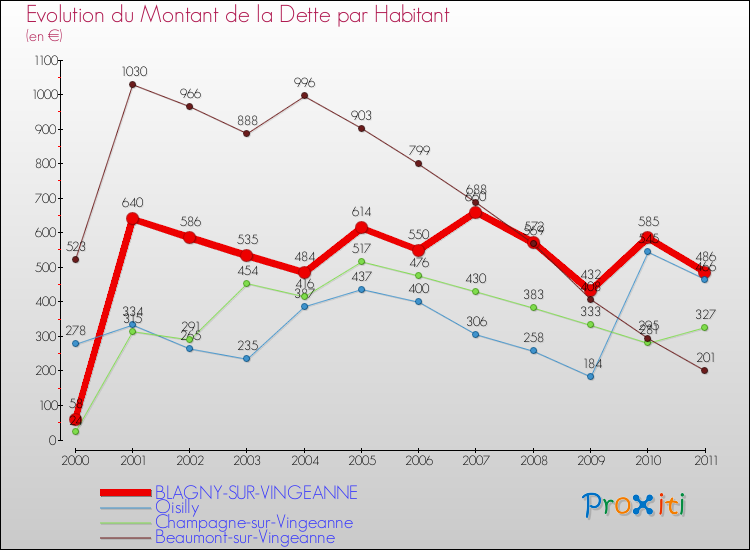 Evolution de la dette par habitant pour la commune de BLAGNY-SUR-VINGEANNE et les communes proches Comparaison de la dette par habitant pour BLAGNY-SUR-VINGEANNE et les communes voisines