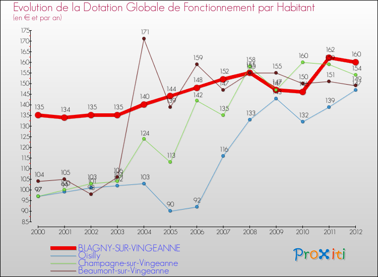 Evolution et montant de la dotation globale de fonctionnement par Habitant pour BLAGNY-SUR-VINGEANNE et les communes proches Comparaison des dotations globales de fonctionnement par habitant pour BLAGNY-SUR-VINGEANNE et les communes voisines