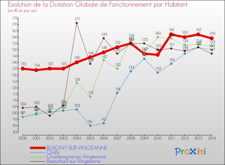 Evolution et montant de la dotation globale de fonctionnement par Habitant pour BLAGNY-SUR-VINGEANNE et les communes proches de 2000 à 2014. Comparaison des dotations globales de fonctionnement par habitant pour BLAGNY-SUR-VINGEANNE et les communes voisines de 2000 à 2014.