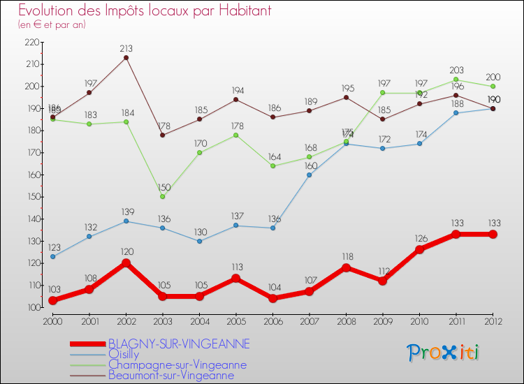 Evolution et montant des impôts locaux par Habitant pour BLAGNY-SUR-VINGEANNE et les communes proches Comparaison des impôts locaux par habitant pour BLAGNY-SUR-VINGEANNE et les communes voisines