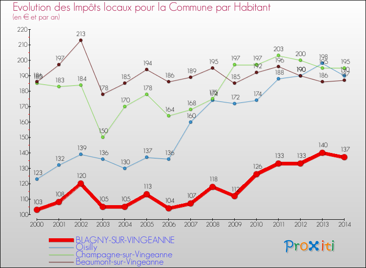 Evolution et montant des impôts locaux par Habitant pour BLAGNY-SUR-VINGEANNE et les communes proches de 2000 à 2014 Comparaison des impôts locaux par habitant pour BLAGNY-SUR-VINGEANNE et les communes voisines de 2000 à 2014