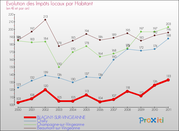 Evolution et montant des impôts locaux par Habitant pour BLAGNY-SUR-VINGEANNE et les communes proches Comparaison des impôts locaux par habitant pour BLAGNY-SUR-VINGEANNE et les communes voisines