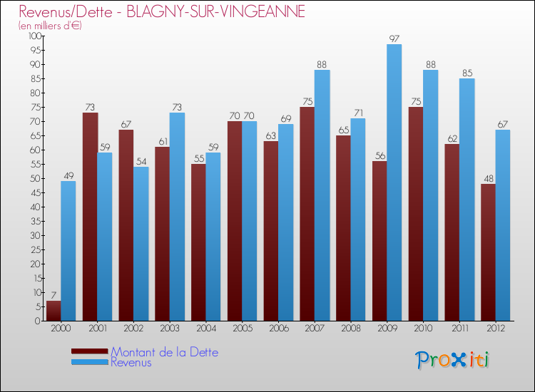 Evolution comparée de la dette et des revenus pour la commune de BLAGNY-SUR-VINGEANNE de 2000 à 2012 Comparaison de la dette et des revenus pour BLAGNY-SUR-VINGEANNE de 2000 à 2012