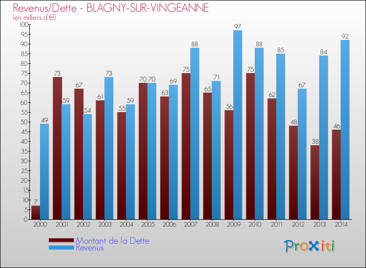 Evolution comparée de la dette et des revenus pour la commune de BLAGNY-SUR-VINGEANNE de 2000 à 2014 Comparaison de la dette et des revenus pour BLAGNY-SUR-VINGEANNE de 2000 à 2014