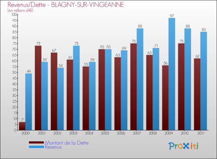 Evolution comparée de la dette et des revenus pour la commune de BLAGNY-SUR-VINGEANNE de 2000 à 2011 Comparaison de la dette et des revenus pour BLAGNY-SUR-VINGEANNE de 2000 à 2011