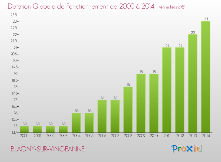 Evolution du montant de la Dotation Globale de Fonctionnement pour la commune de BLAGNY-SUR-VINGEANNE de 2000 à 2014 Evolution du montant de la Dotation Globale de Fonctionnement pour BLAGNY-SUR-VINGEANNE de 2000 à 2014