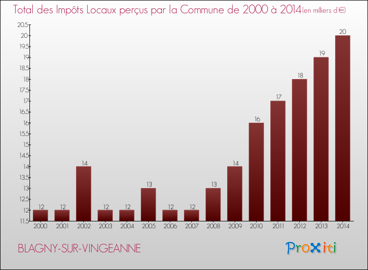 Evolution des Impôts Locaux pour la commune de BLAGNY-SUR-VINGEANNE de 2000 à 2014 Evolution des Impôts Locaux pour BLAGNY-SUR-VINGEANNE de 2000 à 2014