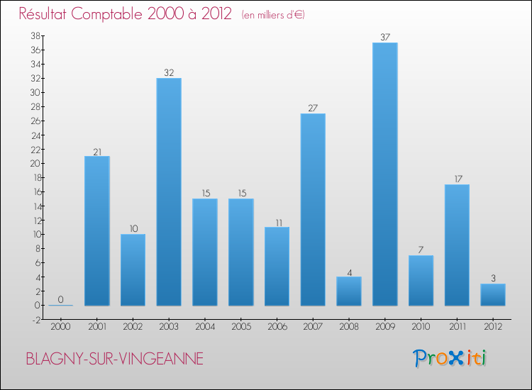 Evolution du résultat comptable pour la commune de BLAGNY-SUR-VINGEANNE de 2000 à 2012 Evolution du résultat comptable pour BLAGNY-SUR-VINGEANNE de 2000 à 2012