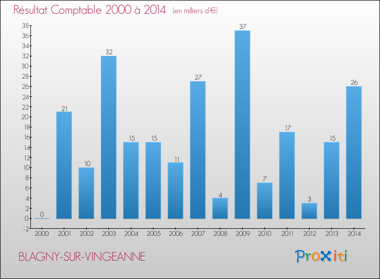 Evolution du résultat comptable pour la commune de BLAGNY-SUR-VINGEANNE de 2000 à 2014 Evolution du résultat comptable pour BLAGNY-SUR-VINGEANNE de 2000 à 2014