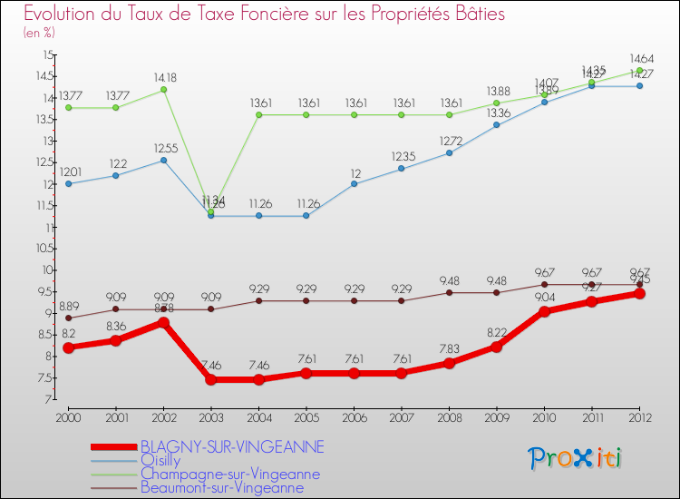 Evolution du taux de la taxe foncière sur le bati pour BLAGNY-SUR-VINGEANNE et les communes proches de 2000 à 2012 Comparaison des taux de taxe foncière sur le bati pour BLAGNY-SUR-VINGEANNE et les communes voisines de 2000 à 2012
