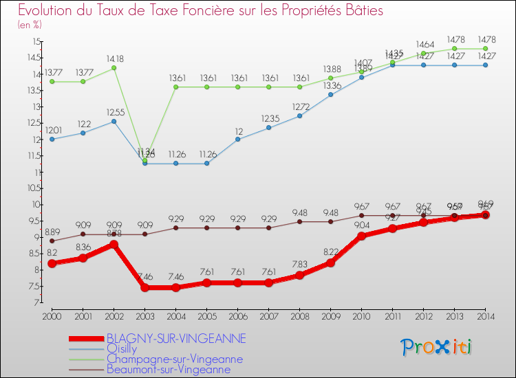 Evolution du taux de la taxe foncière sur le bati pour BLAGNY-SUR-VINGEANNE et les communes proches de 2000 à 2014 Comparaison des taux de taxe foncière sur le bati pour BLAGNY-SUR-VINGEANNE et les communes voisines de 2000 à 2014