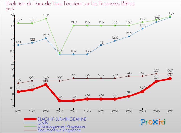 Evolution du taux de la taxe foncière sur le bati pour BLAGNY-SUR-VINGEANNE et les communes proches Comparaison des taux de taxe foncière sur le bati pour BLAGNY-SUR-VINGEANNE et les communes voisines