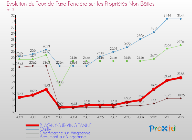 Evolution du taux de la taxe foncière sur les immeubles et terrains non batis pour BLAGNY-SUR-VINGEANNE et les communes proches de 2000 à 2012 Comparaison des taux de la taxe foncière sur les immeubles et terrains non batis pour BLAGNY-SUR-VINGEANNE et les communes voisines de 2000 à 2012