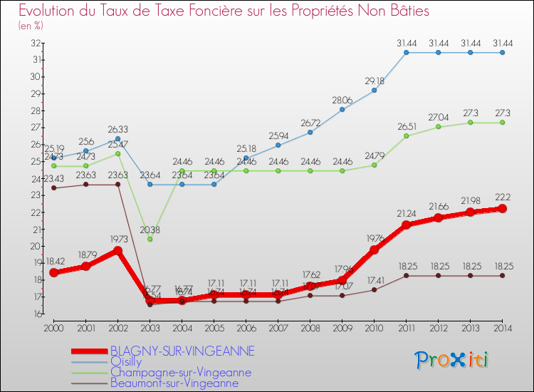 Evolution du taux de la taxe foncière sur les immeubles et terrains non batis pour BLAGNY-SUR-VINGEANNE et les communes proches de 2000 à 2014 Comparaison des taux de la taxe foncière sur les immeubles et terrains non batis pour BLAGNY-SUR-VINGEANNE et les communes voisines de 2000 à 2014