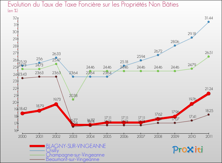 Evolution du taux de la taxe foncière sur les immeubles et terrains non batis pour BLAGNY-SUR-VINGEANNE et les communes proches Comparaison des taux de la taxe foncière sur les immeubles et terrains non batis pour BLAGNY-SUR-VINGEANNE et les communes voisines