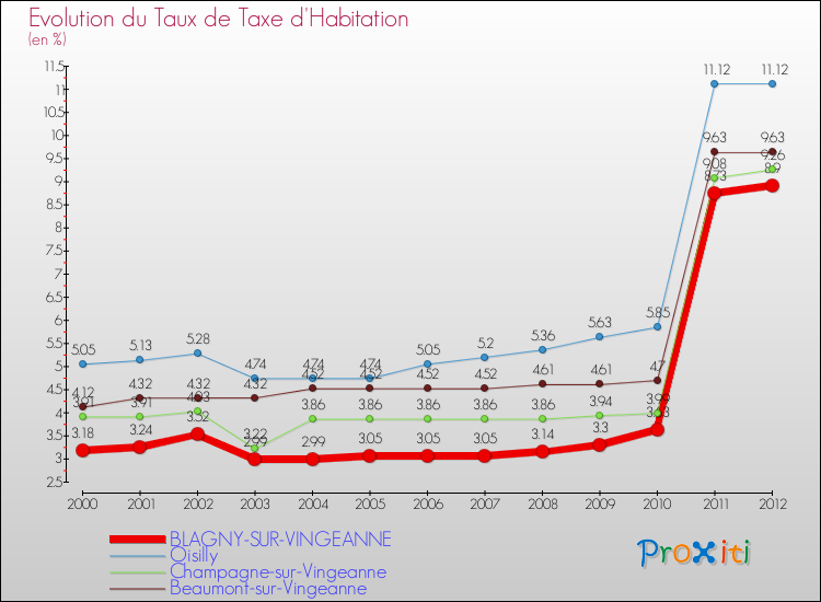Evolution du taux de la taxe d'habitation pour BLAGNY-SUR-VINGEANNE et les communes proches Comparaison des taux de la taxe d'habitation pour BLAGNY-SUR-VINGEANNE et les communes voisines