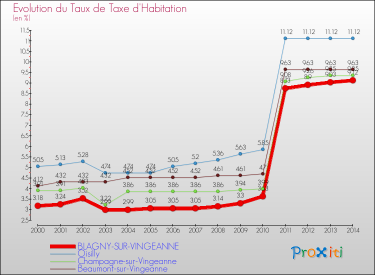 Evolution du taux de la taxe d'habitation pour BLAGNY-SUR-VINGEANNE et les communes proches de 2000 à 2014 Comparaison des taux de la taxe d'habitation pour BLAGNY-SUR-VINGEANNE et les communes voisines de 2000 à 2014