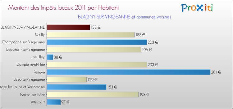 Montant des impôts locaux par Habitant pour BLAGNY-SUR-VINGEANNE et les communes proches Comparaison des impôts locaux par habitant pour BLAGNY-SUR-VINGEANNE et les communes voisines