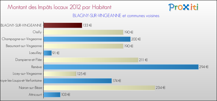 Montant des impôts locaux par Habitant pour BLAGNY-SUR-VINGEANNE et les communes proches Comparaison des impôts locaux par habitant pour BLAGNY-SUR-VINGEANNE et les communes voisines