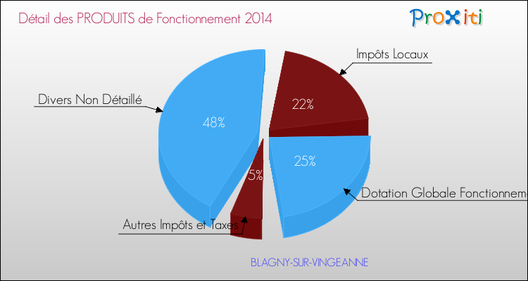 Décomposition du Budget de Fonctionnement 2014 de la commune de BLAGNY-SUR-VINGEANNE Budget de Fonctionnement 2014 pour la commune de BLAGNY-SUR-VINGEANNE