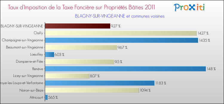 Taux d'imposition de la taxe foncière sur le bati 2011 pour BLAGNY-SUR-VINGEANNE et les communes proches Comparaison des taux d'imposition de la taxe foncière sur le bati 2011 pour BLAGNY-SUR-VINGEANNE et les communes voisines