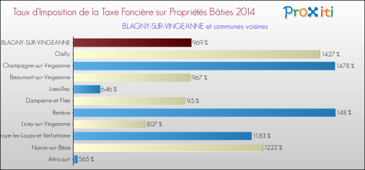 Taux d'imposition de la taxe foncière sur le bati 2014 pour BLAGNY-SUR-VINGEANNE et les communes proches Comparaison des taux d'imposition de la taxe foncière sur le bati 2014 pour BLAGNY-SUR-VINGEANNE et les communes voisines