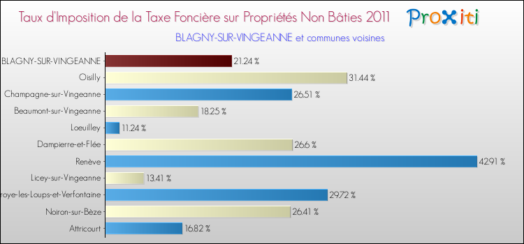 Taux d'imposition de la taxe foncière sur les immeubles et terrains non batis 2011 pour BLAGNY-SUR-VINGEANNE et les communes proches Comparaison des taux d'imposition de la taxe foncière sur les immeubles et terrains non batis 2011 pour BLAGNY-SUR-VINGEANNE et les communes voisines