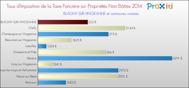 Taux d'imposition de la taxe foncière sur les immeubles et terrains non batis 2014 pour BLAGNY-SUR-VINGEANNE et les communes proches Comparaison des taux d'imposition de la taxe foncière sur les immeubles et terrains non batis 2014 pour BLAGNY-SUR-VINGEANNE et les communes voisines