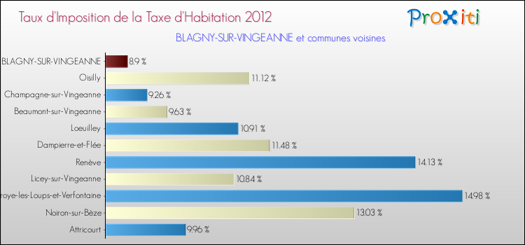 Taux d'imposition de la taxe d'habitation 2012 pour BLAGNY-SUR-VINGEANNE et les communes proches Comparaison des taux d'imposition de la taxe d'habitation 2012 pour BLAGNY-SUR-VINGEANNE et les communes voisines