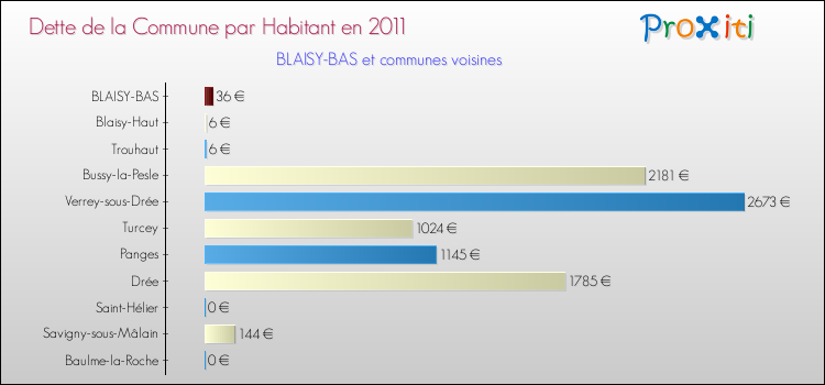 Dette par habitant de la commune en 2011 pour BLAISY-BAS et les communes proches Comparaison de la dette par habitant de la commune en 2011 pour BLAISY-BAS et les communes voisines