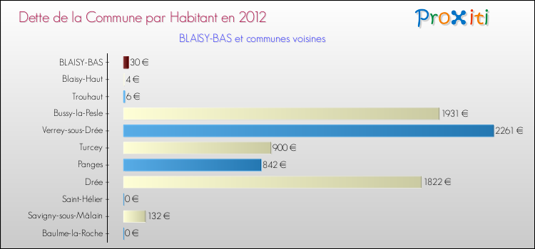 Dette par habitant de la commune en 2012 pour BLAISY-BAS et les communes proches Comparaison de la dette par habitant de la commune en 2012 pour BLAISY-BAS et les communes voisines