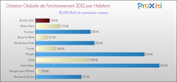 Montant des dotations globales de fonctionnement DGF par Habitant pour BLAISY-BAS et les communes proches Comparaison des des dotations globales de fonctionnement DGF par habitant pour BLAISY-BAS et les communes voisines
