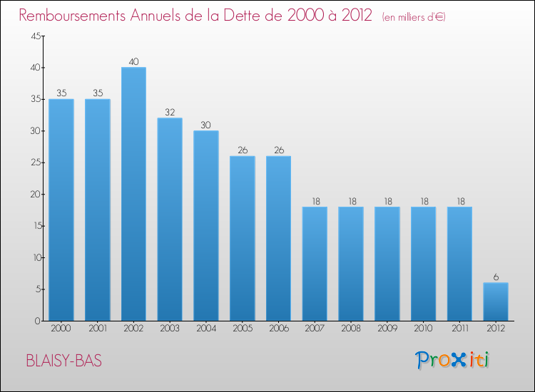 Evolution de l'annuité de la dette pour la commune de BLAISY-BAS de 2000 à 2012 Annuités de la dette pour BLAISY-BAS de 2000 à 2012