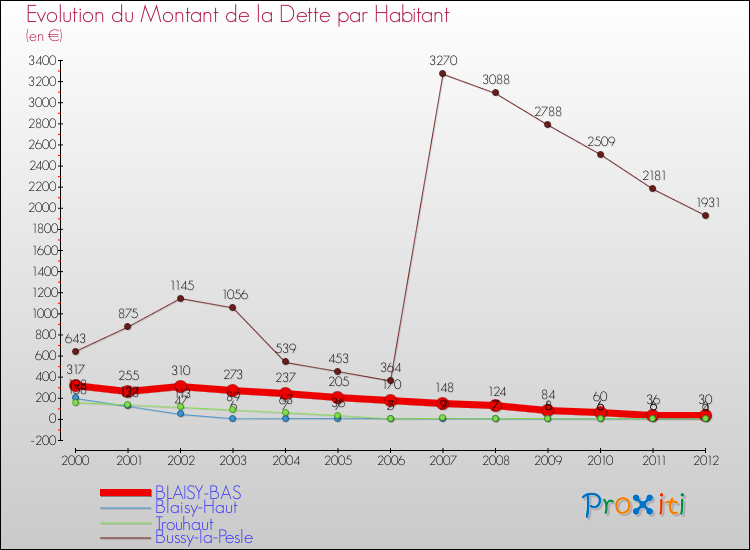 Evolution de la dette par habitant pour la commune de BLAISY-BAS et les communes proches de 2000 à 2012 Comparaison de la dette par habitant pour BLAISY-BAS et les communes voisines de 2000 à 2012