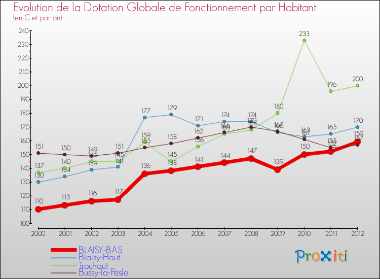Evolution et montant de la dotation globale de fonctionnement par Habitant pour BLAISY-BAS et les communes proches Comparaison des dotations globales de fonctionnement par habitant pour BLAISY-BAS et les communes voisines