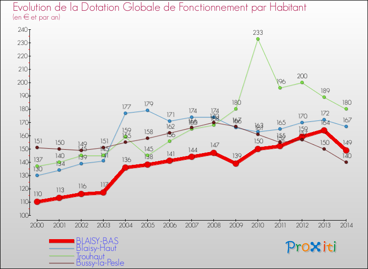 Evolution et montant de la dotation globale de fonctionnement par Habitant pour BLAISY-BAS et les communes proches de 2000 à 2014. Comparaison des dotations globales de fonctionnement par habitant pour BLAISY-BAS et les communes voisines de 2000 à 2014.