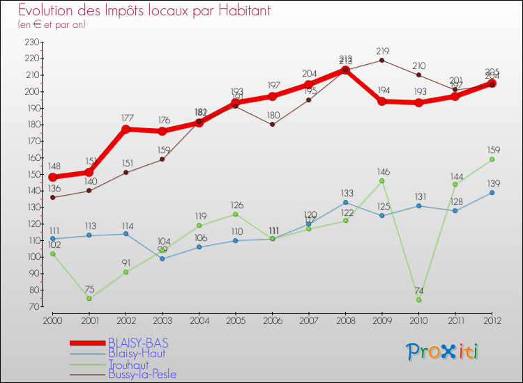 Evolution et montant des impôts locaux par Habitant pour BLAISY-BAS et les communes proches Comparaison des impôts locaux par habitant pour BLAISY-BAS et les communes voisines