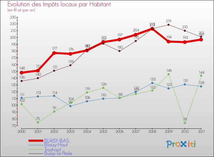 Evolution et montant des impôts locaux par Habitant pour BLAISY-BAS et les communes proches Comparaison des impôts locaux par habitant pour BLAISY-BAS et les communes voisines