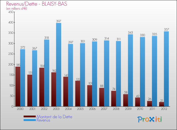 Evolution comparée de la dette et des revenus pour la commune de BLAISY-BAS de 2000 à 2012 Comparaison de la dette et des revenus pour BLAISY-BAS de 2000 à 2012