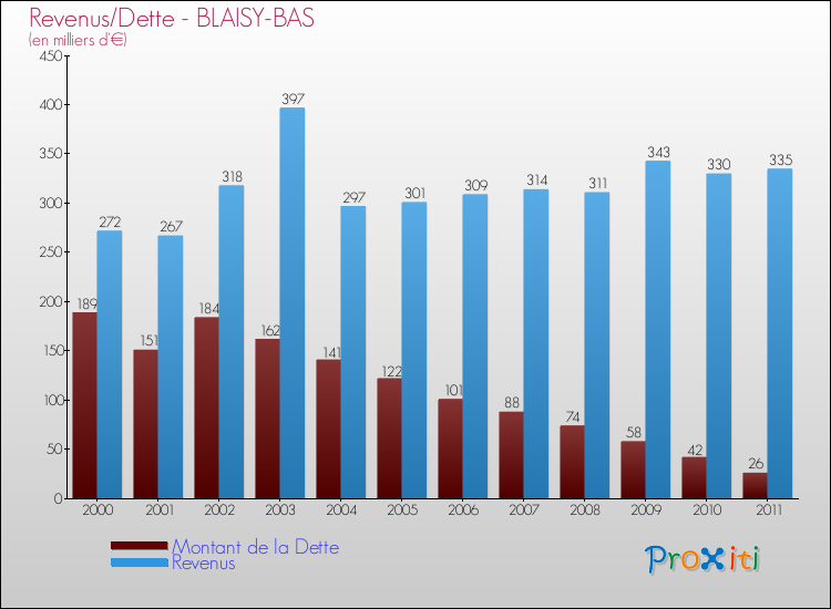 Evolution comparée de la dette et des revenus pour la commune de BLAISY-BAS de 2000 à 2011 Comparaison de la dette et des revenus pour BLAISY-BAS de 2000 à 2011