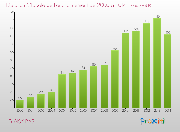 Evolution du montant de la Dotation Globale de Fonctionnement pour la commune de BLAISY-BAS de 2000 à 2014 Evolution du montant de la Dotation Globale de Fonctionnement pour BLAISY-BAS de 2000 à 2014