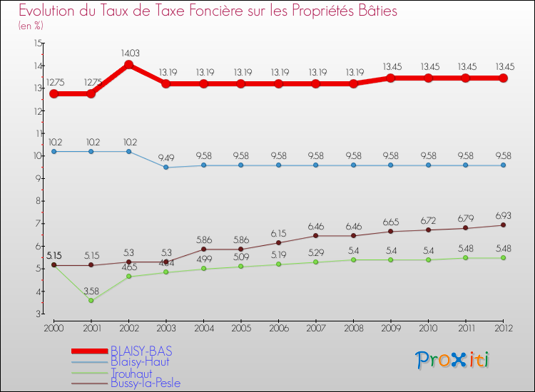 Evolution du taux de la taxe foncière sur le bati pour BLAISY-BAS et les communes proches de 2000 à 2012 Comparaison des taux de taxe foncière sur le bati pour BLAISY-BAS et les communes voisines de 2000 à 2012