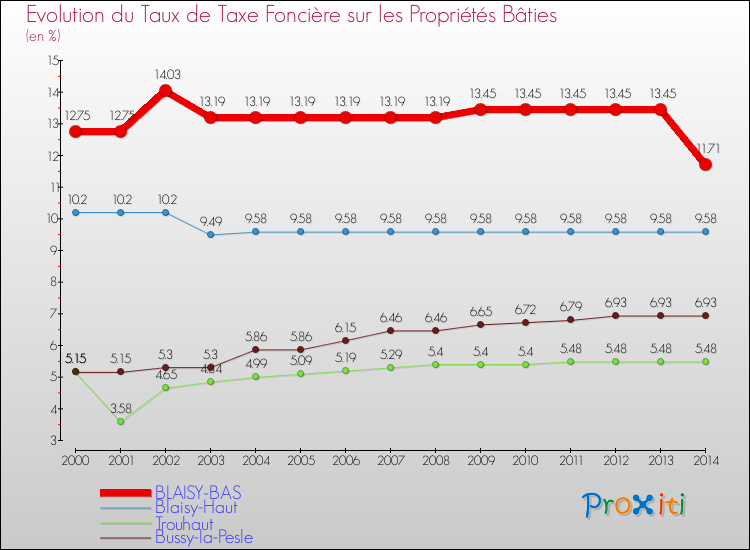 Evolution du taux de la taxe foncière sur le bati pour BLAISY-BAS et les communes proches de 2000 à 2014 Comparaison des taux de taxe foncière sur le bati pour BLAISY-BAS et les communes voisines de 2000 à 2014