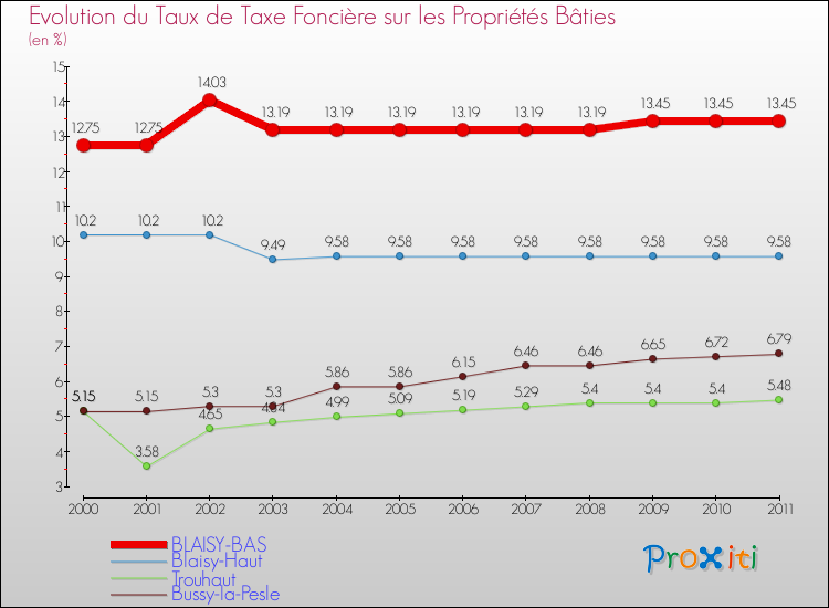 Evolution du taux de la taxe foncière sur le bati pour BLAISY-BAS et les communes proches Comparaison des taux de taxe foncière sur le bati pour BLAISY-BAS et les communes voisines