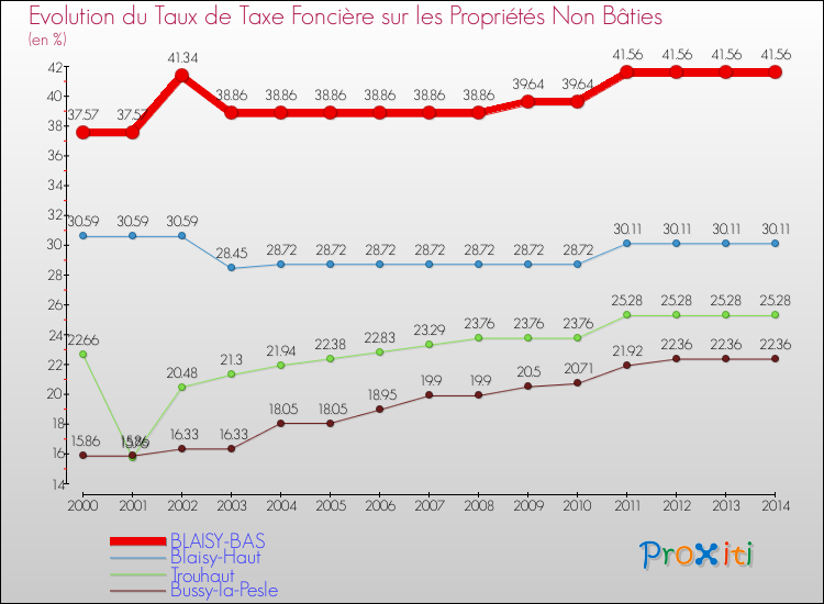 Evolution du taux de la taxe foncière sur les immeubles et terrains non batis pour BLAISY-BAS et les communes proches de 2000 à 2014 Comparaison des taux de la taxe foncière sur les immeubles et terrains non batis pour BLAISY-BAS et les communes voisines de 2000 à 2014