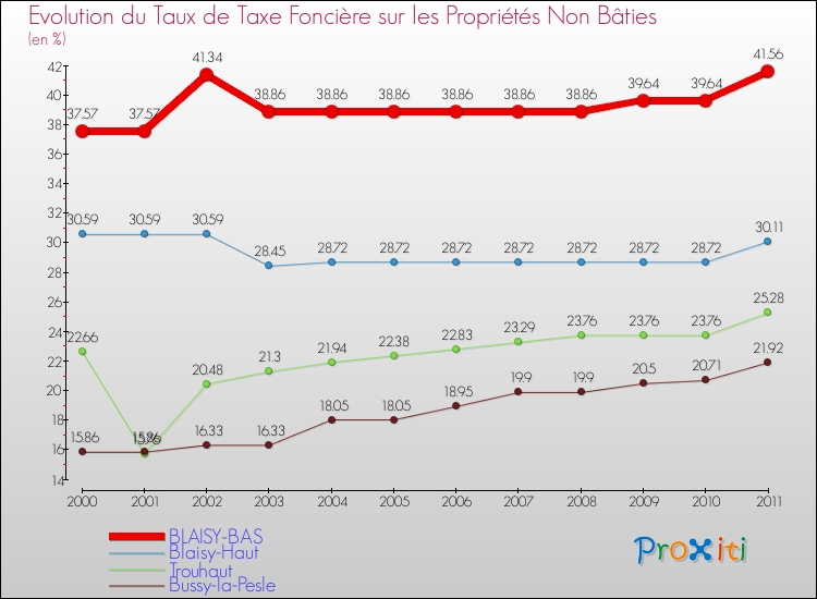 Evolution du taux de la taxe foncière sur les immeubles et terrains non batis pour BLAISY-BAS et les communes proches Comparaison des taux de la taxe foncière sur les immeubles et terrains non batis pour BLAISY-BAS et les communes voisines