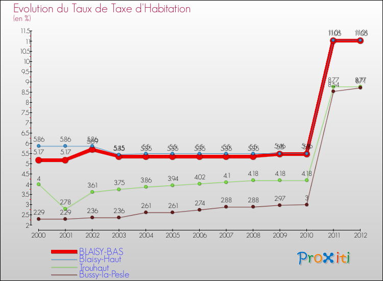 Evolution du taux de la taxe d'habitation pour BLAISY-BAS et les communes proches Comparaison des taux de la taxe d'habitation pour BLAISY-BAS et les communes voisines